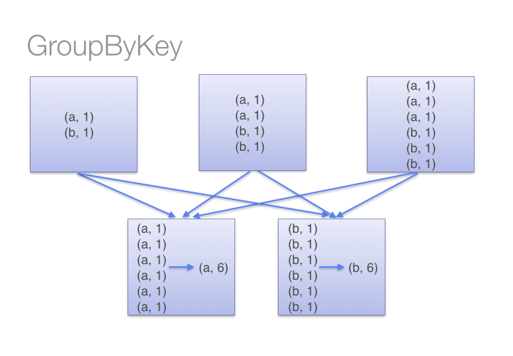 groupByKey() figure