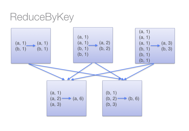 reduceByKey() figure